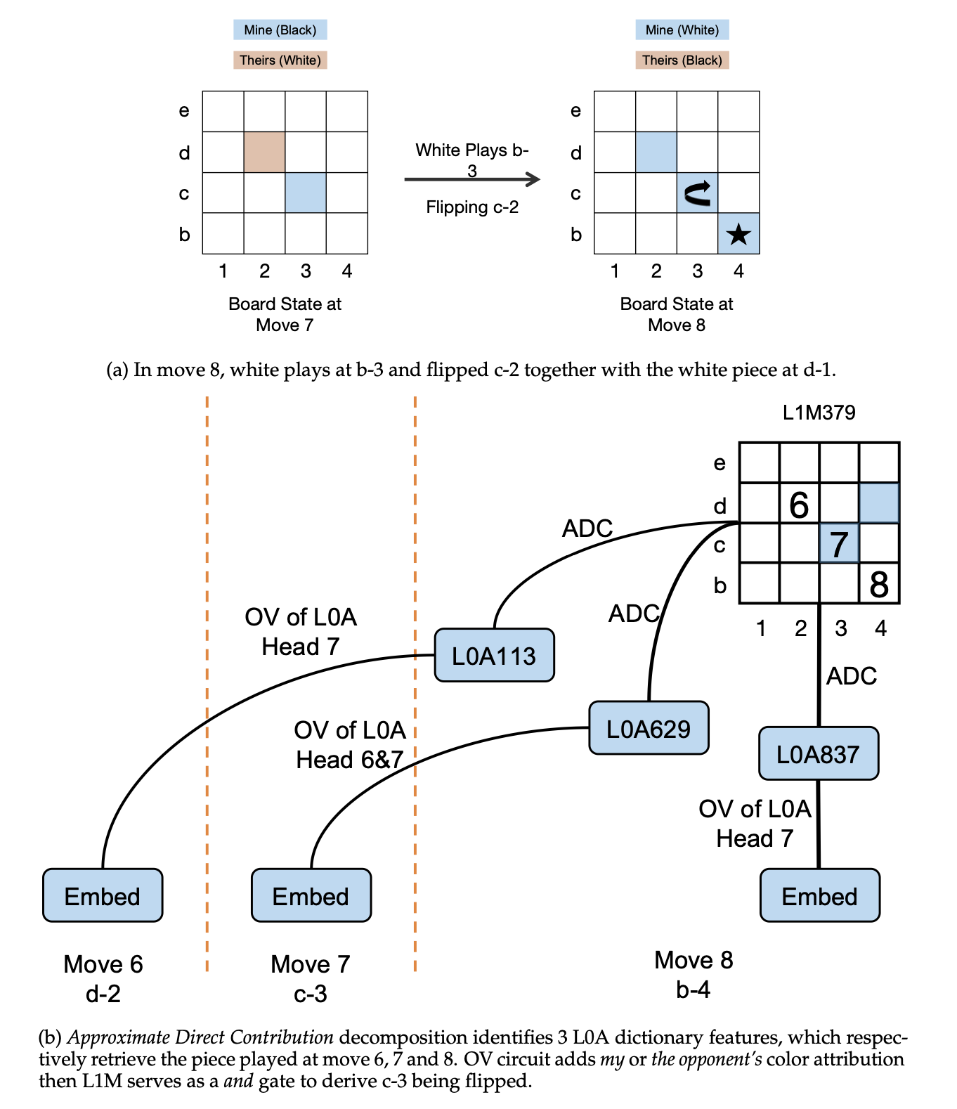 Othello-GPT circuit