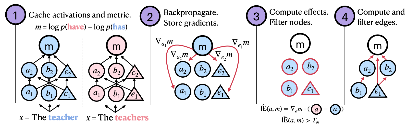 Sparse Feature Circuits overview