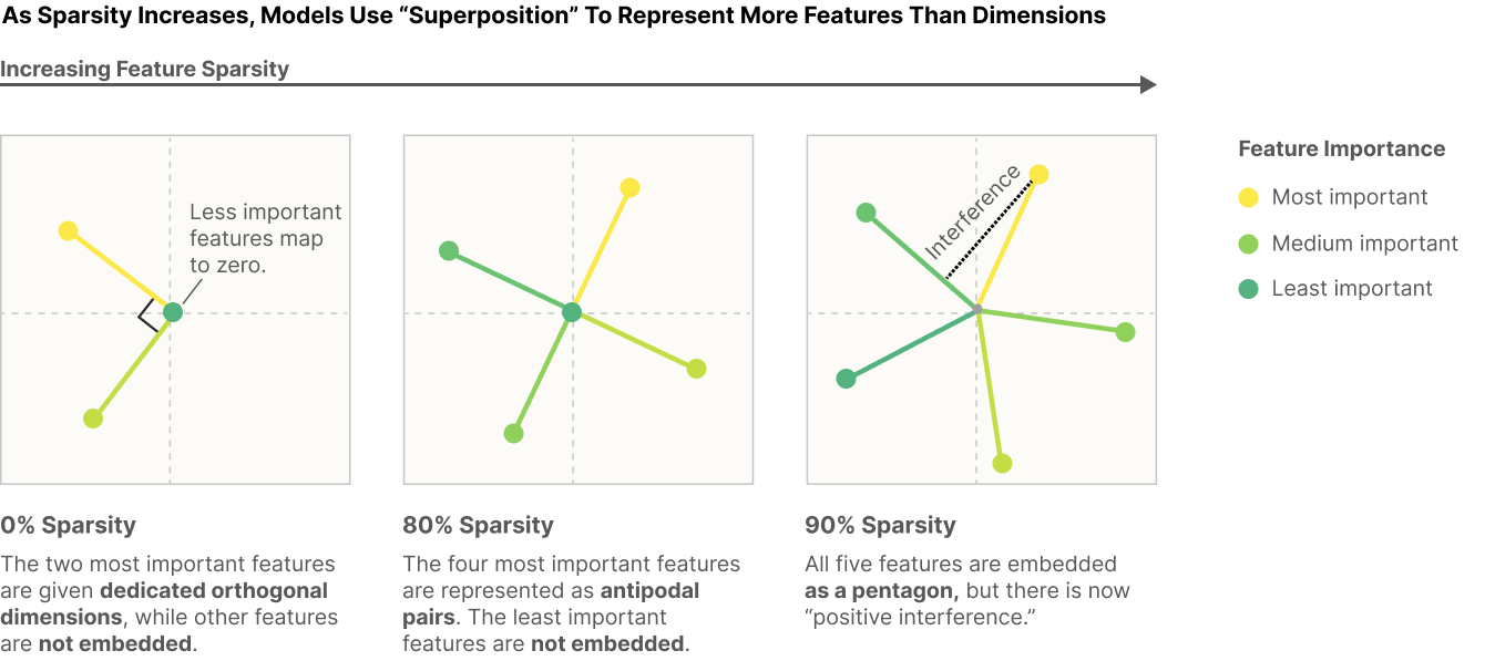 Superposition in a 2D toy model
